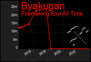 Total Graph of Byakugan