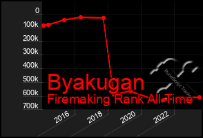 Total Graph of Byakugan