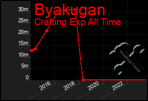 Total Graph of Byakugan