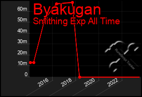 Total Graph of Byakugan