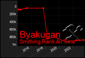 Total Graph of Byakugan