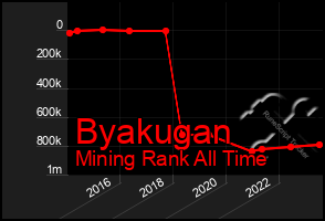 Total Graph of Byakugan