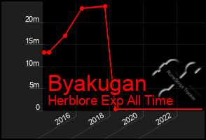 Total Graph of Byakugan