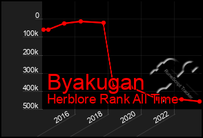 Total Graph of Byakugan