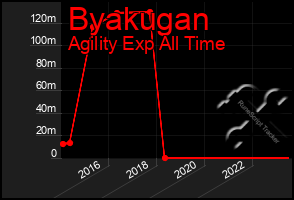 Total Graph of Byakugan