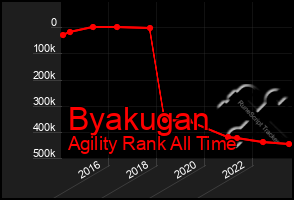 Total Graph of Byakugan