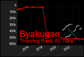 Total Graph of Byakugan