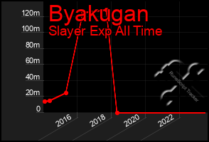 Total Graph of Byakugan