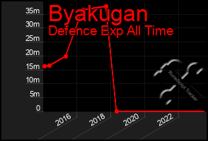 Total Graph of Byakugan