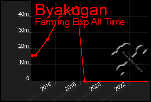 Total Graph of Byakugan