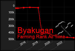 Total Graph of Byakugan