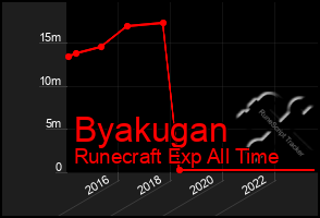 Total Graph of Byakugan