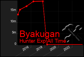 Total Graph of Byakugan