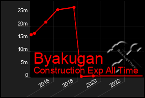 Total Graph of Byakugan