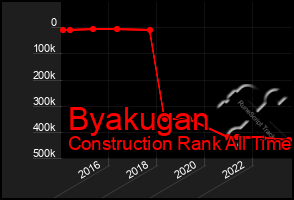 Total Graph of Byakugan