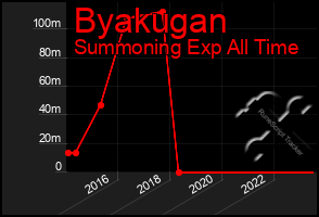 Total Graph of Byakugan