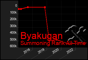 Total Graph of Byakugan