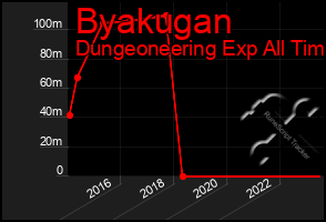 Total Graph of Byakugan