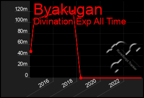 Total Graph of Byakugan