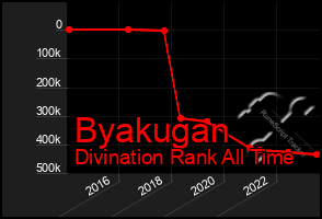 Total Graph of Byakugan