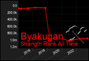 Total Graph of Byakugan