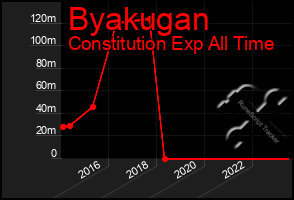 Total Graph of Byakugan