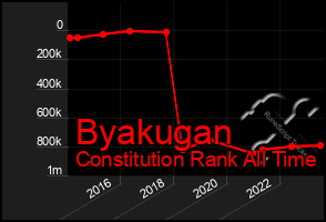 Total Graph of Byakugan