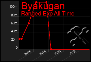 Total Graph of Byakugan