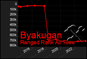 Total Graph of Byakugan