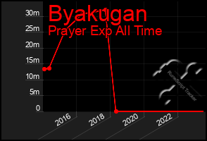 Total Graph of Byakugan