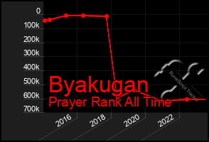 Total Graph of Byakugan