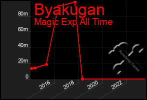 Total Graph of Byakugan