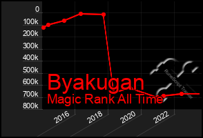 Total Graph of Byakugan