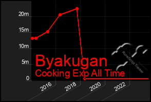 Total Graph of Byakugan