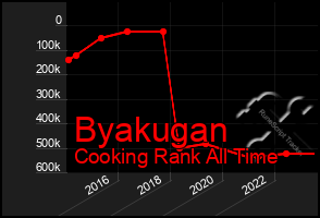 Total Graph of Byakugan