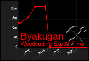 Total Graph of Byakugan