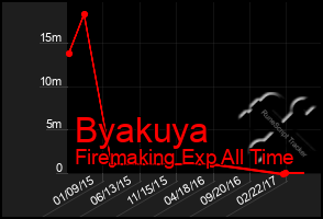 Total Graph of Byakuya