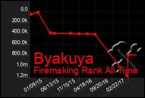 Total Graph of Byakuya