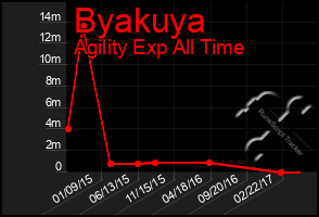 Total Graph of Byakuya