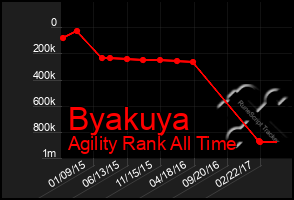 Total Graph of Byakuya