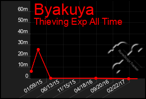 Total Graph of Byakuya