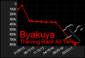 Total Graph of Byakuya