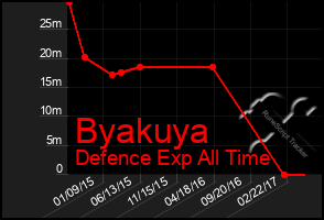 Total Graph of Byakuya