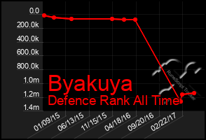 Total Graph of Byakuya