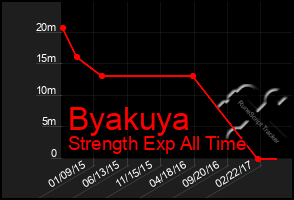 Total Graph of Byakuya