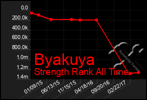 Total Graph of Byakuya