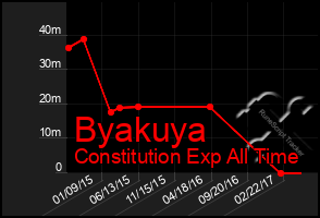 Total Graph of Byakuya