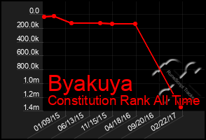 Total Graph of Byakuya