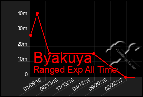 Total Graph of Byakuya