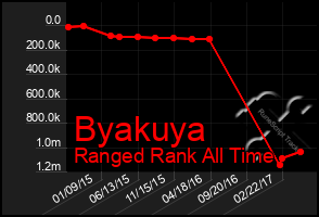 Total Graph of Byakuya